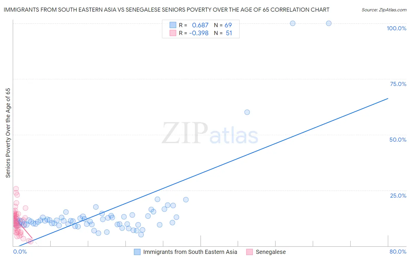 Immigrants from South Eastern Asia vs Senegalese Seniors Poverty Over the Age of 65