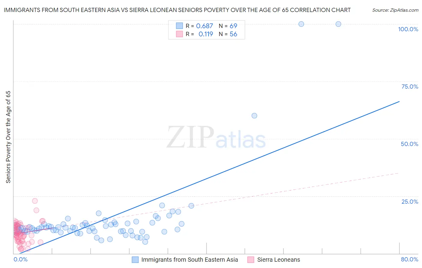 Immigrants from South Eastern Asia vs Sierra Leonean Seniors Poverty Over the Age of 65