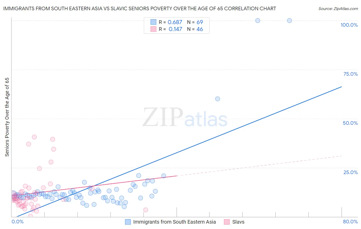 Immigrants from South Eastern Asia vs Slavic Seniors Poverty Over the Age of 65