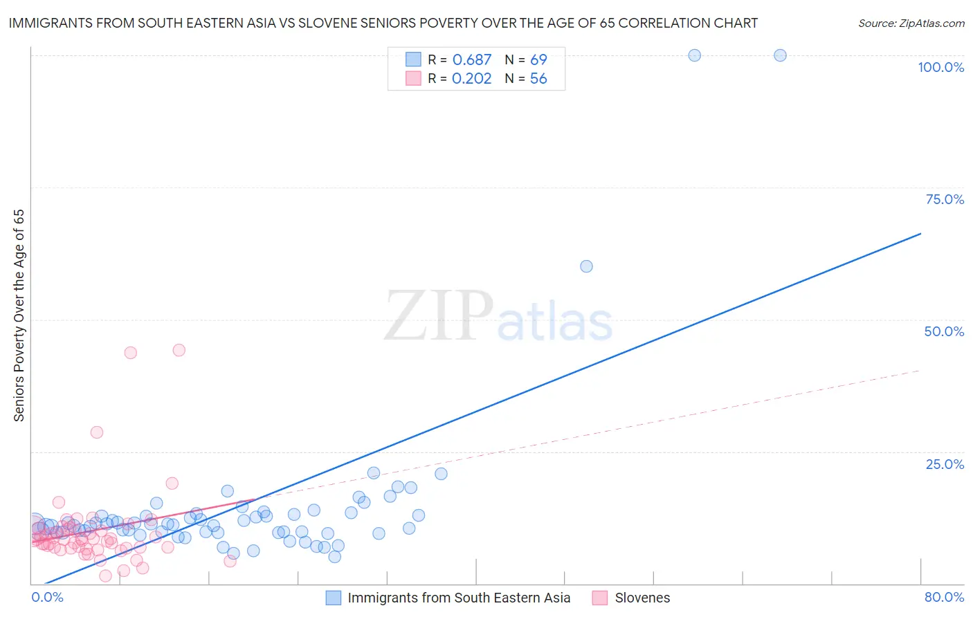 Immigrants from South Eastern Asia vs Slovene Seniors Poverty Over the Age of 65