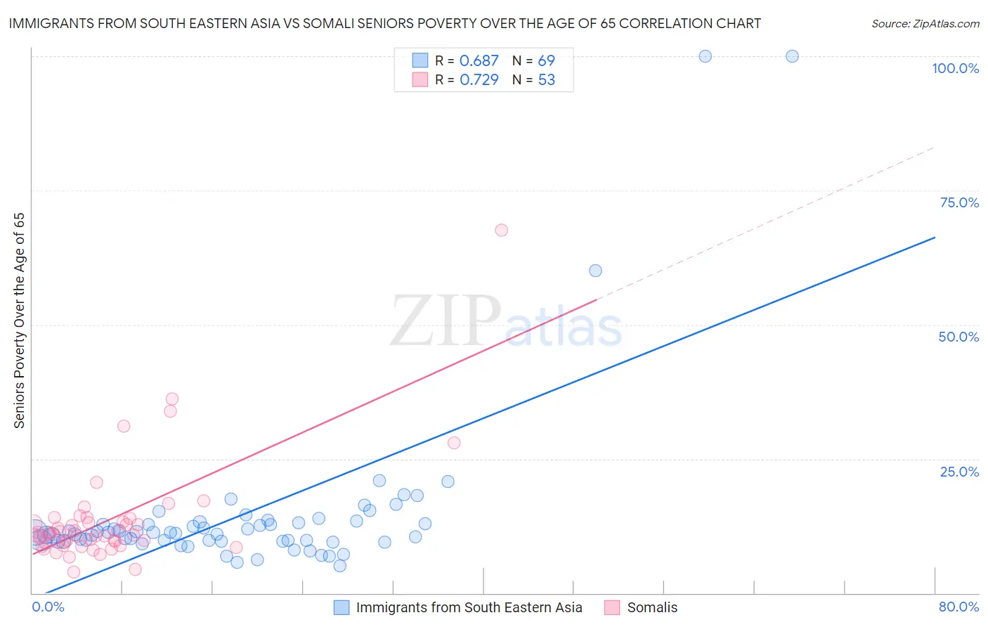 Immigrants from South Eastern Asia vs Somali Seniors Poverty Over the Age of 65