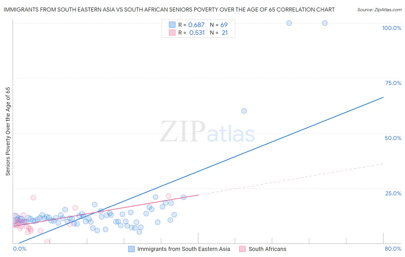 Immigrants from South Eastern Asia vs South African Seniors Poverty Over the Age of 65