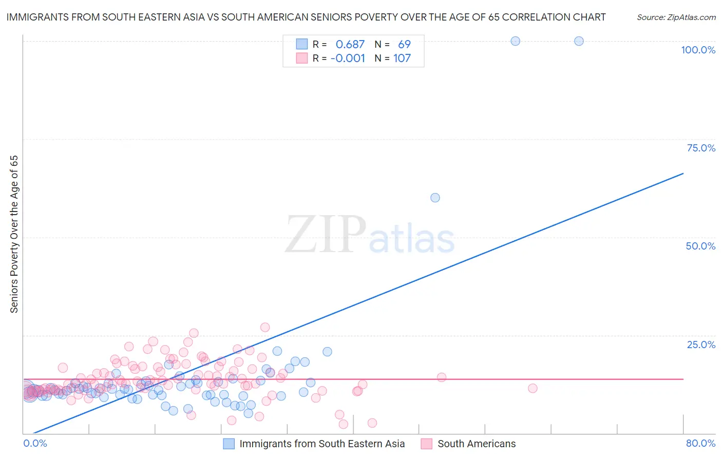 Immigrants from South Eastern Asia vs South American Seniors Poverty Over the Age of 65