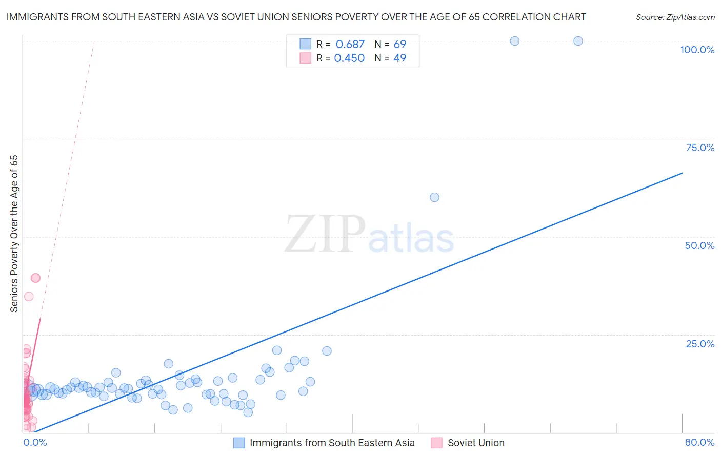 Immigrants from South Eastern Asia vs Soviet Union Seniors Poverty Over the Age of 65