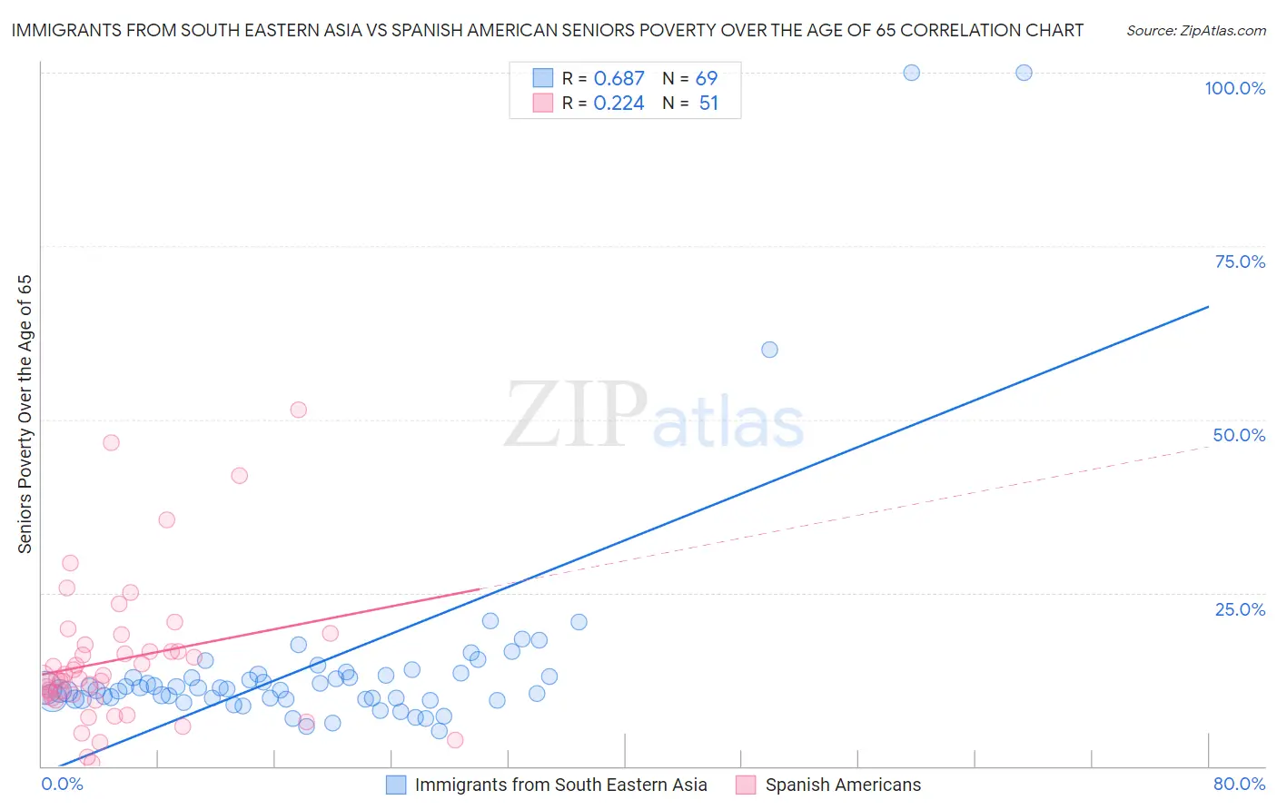 Immigrants from South Eastern Asia vs Spanish American Seniors Poverty Over the Age of 65