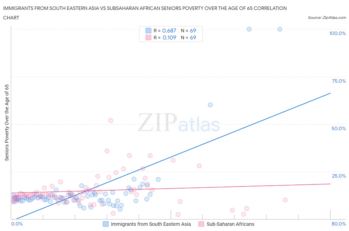 Immigrants from South Eastern Asia vs Subsaharan African Seniors Poverty Over the Age of 65