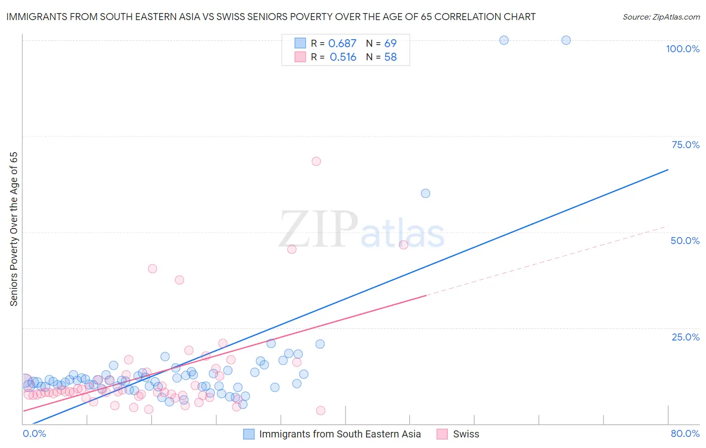 Immigrants from South Eastern Asia vs Swiss Seniors Poverty Over the Age of 65