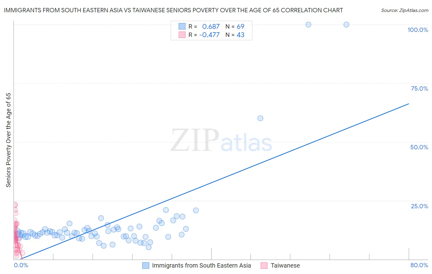 Immigrants from South Eastern Asia vs Taiwanese Seniors Poverty Over the Age of 65