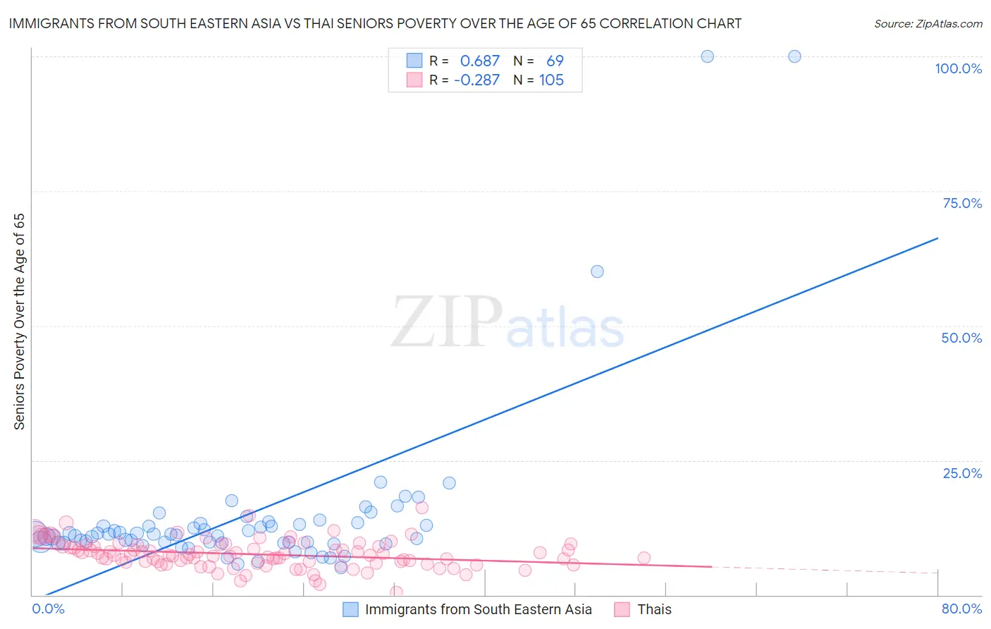 Immigrants from South Eastern Asia vs Thai Seniors Poverty Over the Age of 65