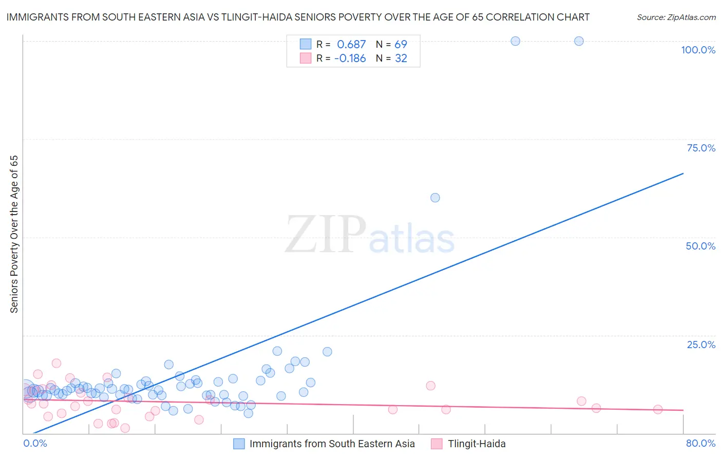 Immigrants from South Eastern Asia vs Tlingit-Haida Seniors Poverty Over the Age of 65