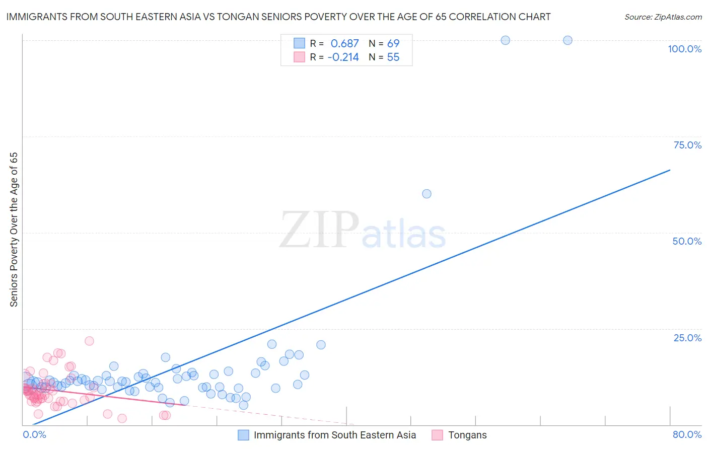 Immigrants from South Eastern Asia vs Tongan Seniors Poverty Over the Age of 65