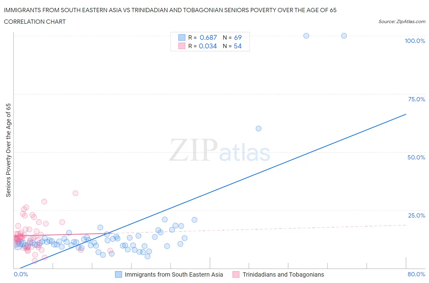 Immigrants from South Eastern Asia vs Trinidadian and Tobagonian Seniors Poverty Over the Age of 65