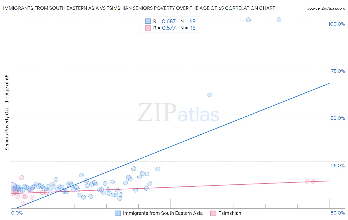 Immigrants from South Eastern Asia vs Tsimshian Seniors Poverty Over the Age of 65