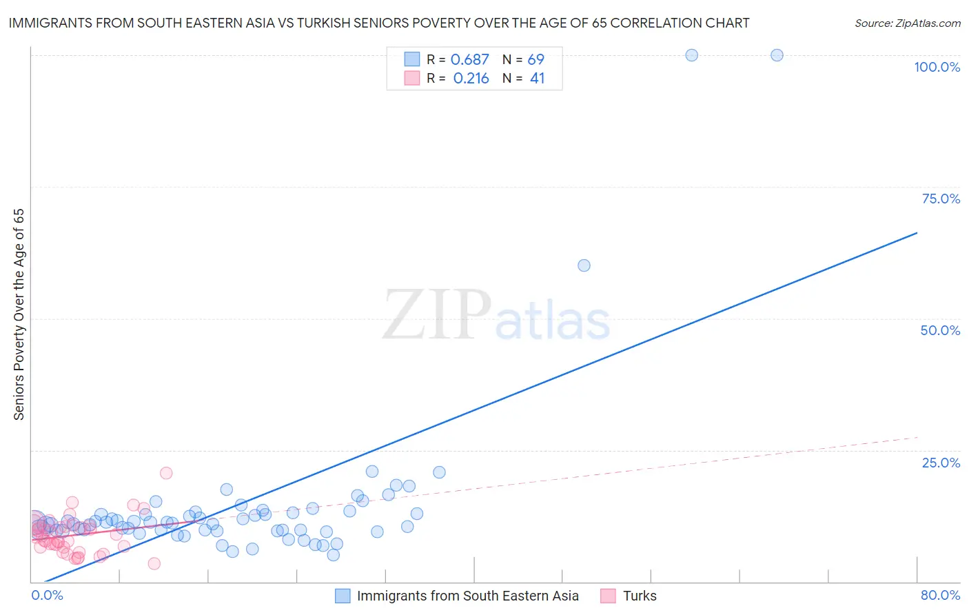 Immigrants from South Eastern Asia vs Turkish Seniors Poverty Over the Age of 65
