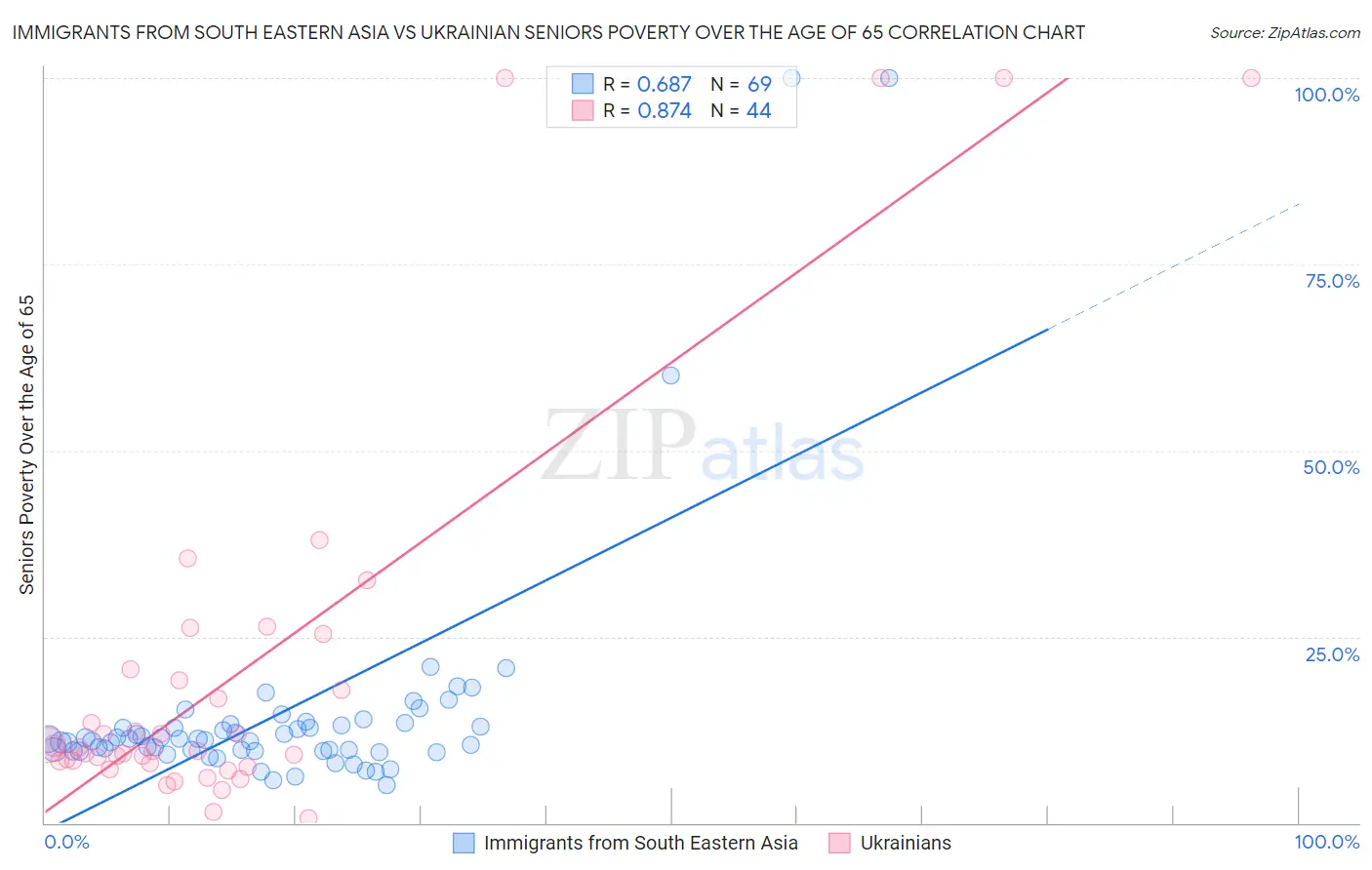 Immigrants from South Eastern Asia vs Ukrainian Seniors Poverty Over the Age of 65