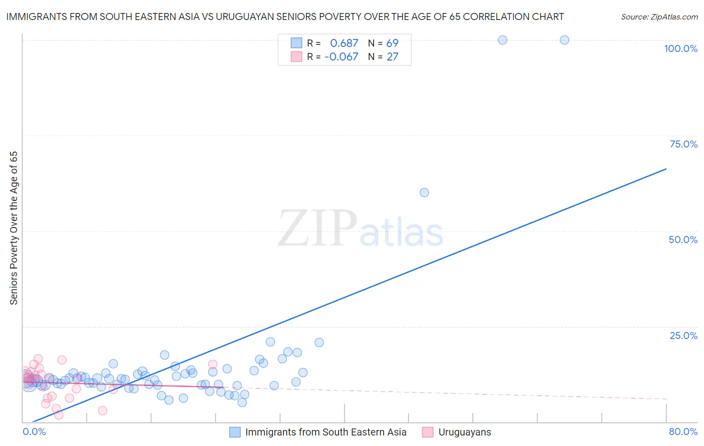 Immigrants from South Eastern Asia vs Uruguayan Seniors Poverty Over the Age of 65