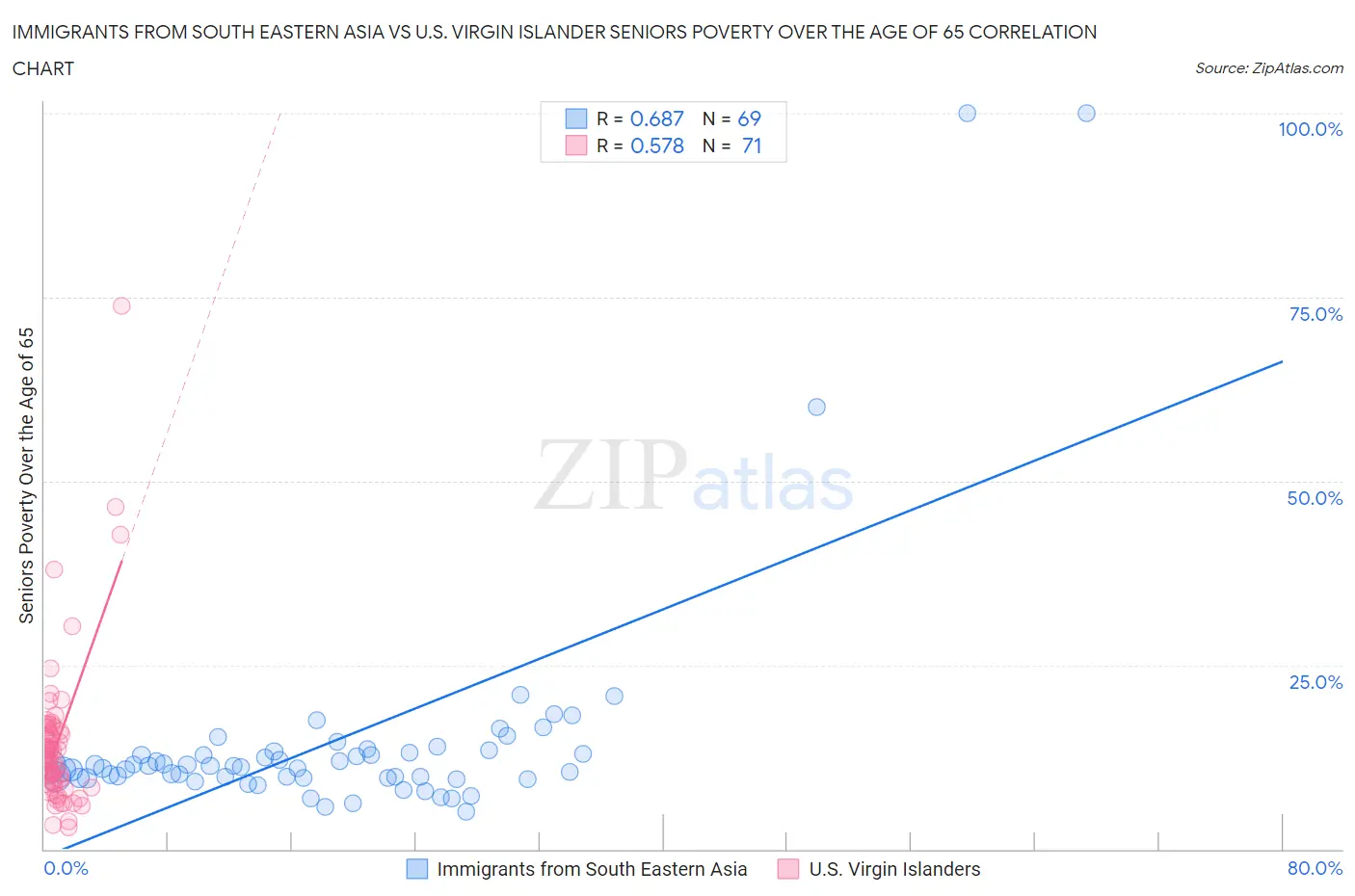 Immigrants from South Eastern Asia vs U.S. Virgin Islander Seniors Poverty Over the Age of 65