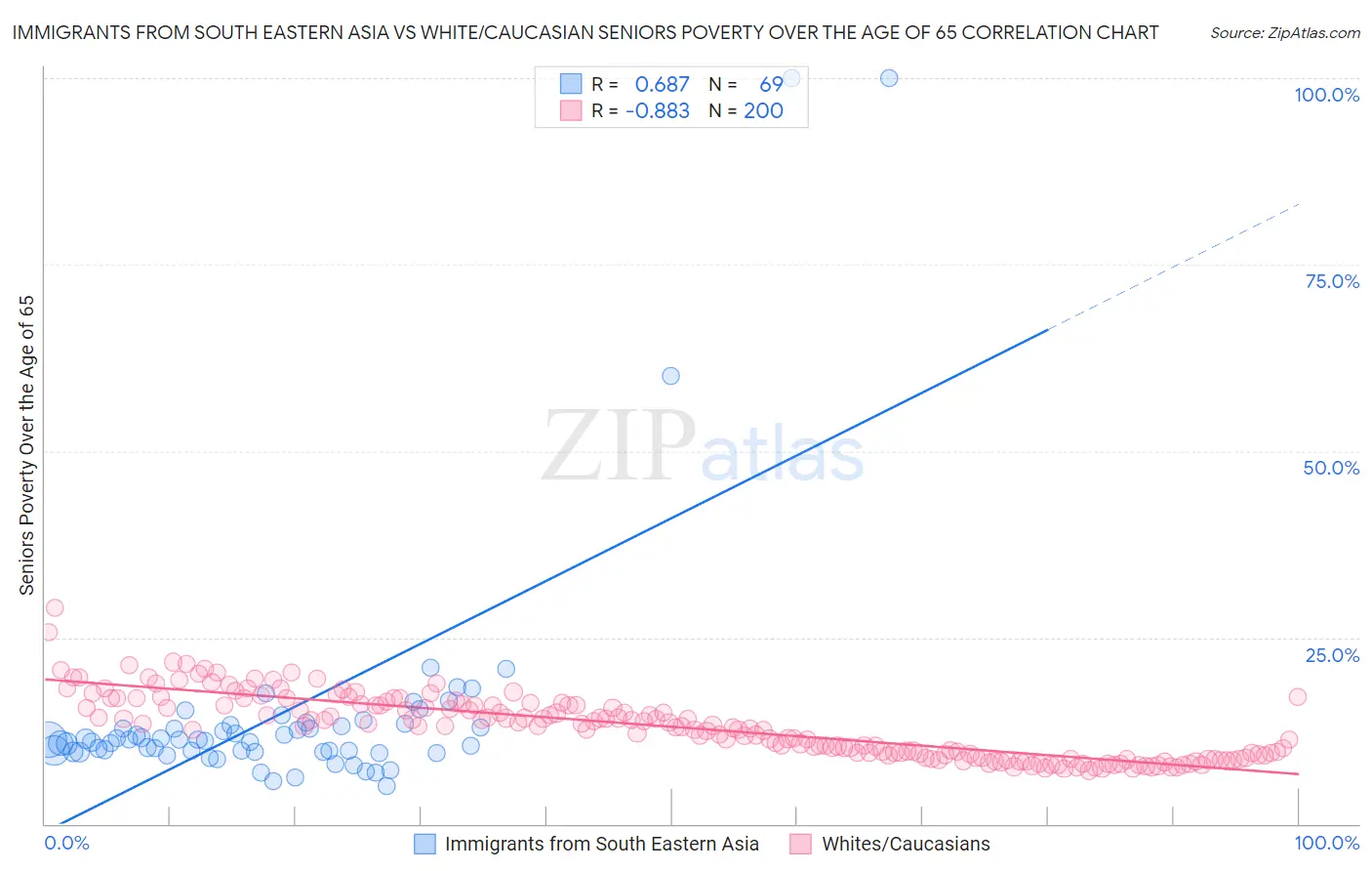 Immigrants from South Eastern Asia vs White/Caucasian Seniors Poverty Over the Age of 65