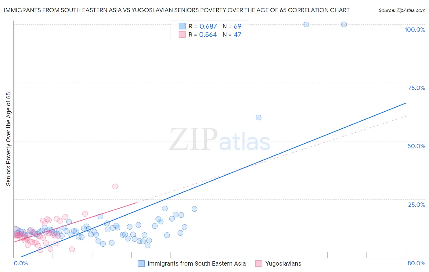 Immigrants from South Eastern Asia vs Yugoslavian Seniors Poverty Over the Age of 65