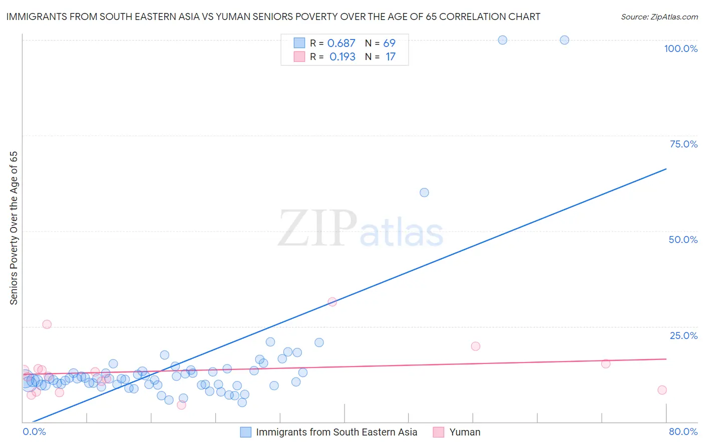 Immigrants from South Eastern Asia vs Yuman Seniors Poverty Over the Age of 65