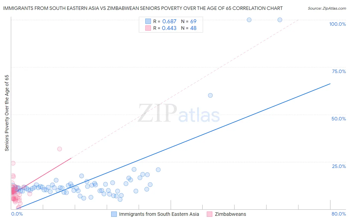 Immigrants from South Eastern Asia vs Zimbabwean Seniors Poverty Over the Age of 65
