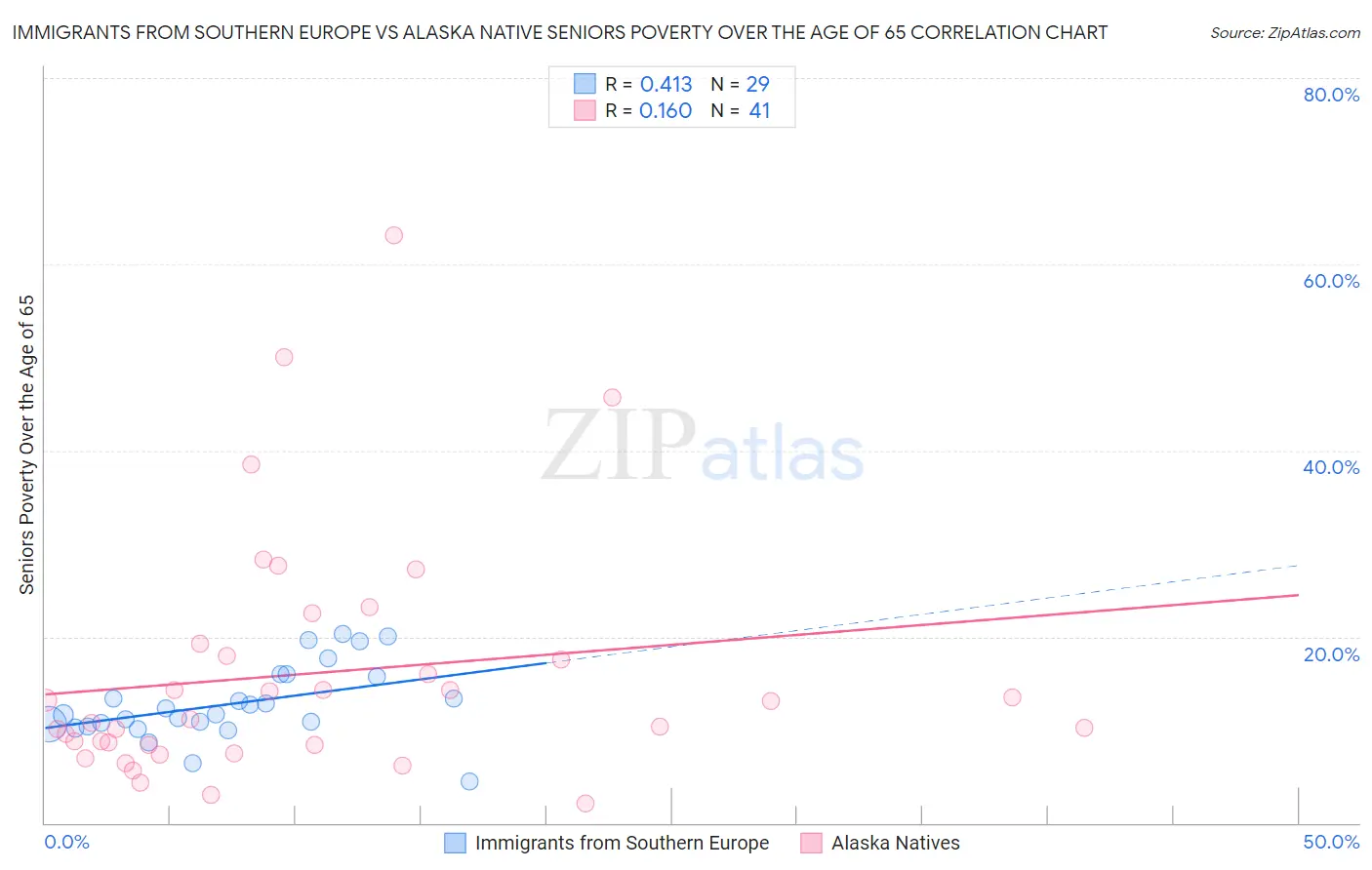 Immigrants from Southern Europe vs Alaska Native Seniors Poverty Over the Age of 65