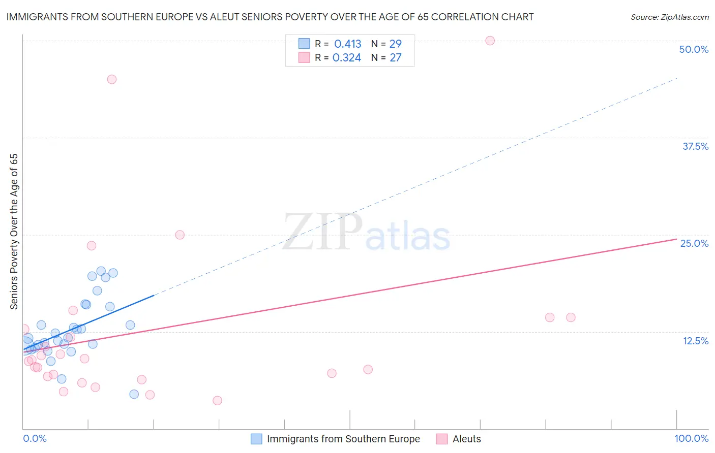 Immigrants from Southern Europe vs Aleut Seniors Poverty Over the Age of 65