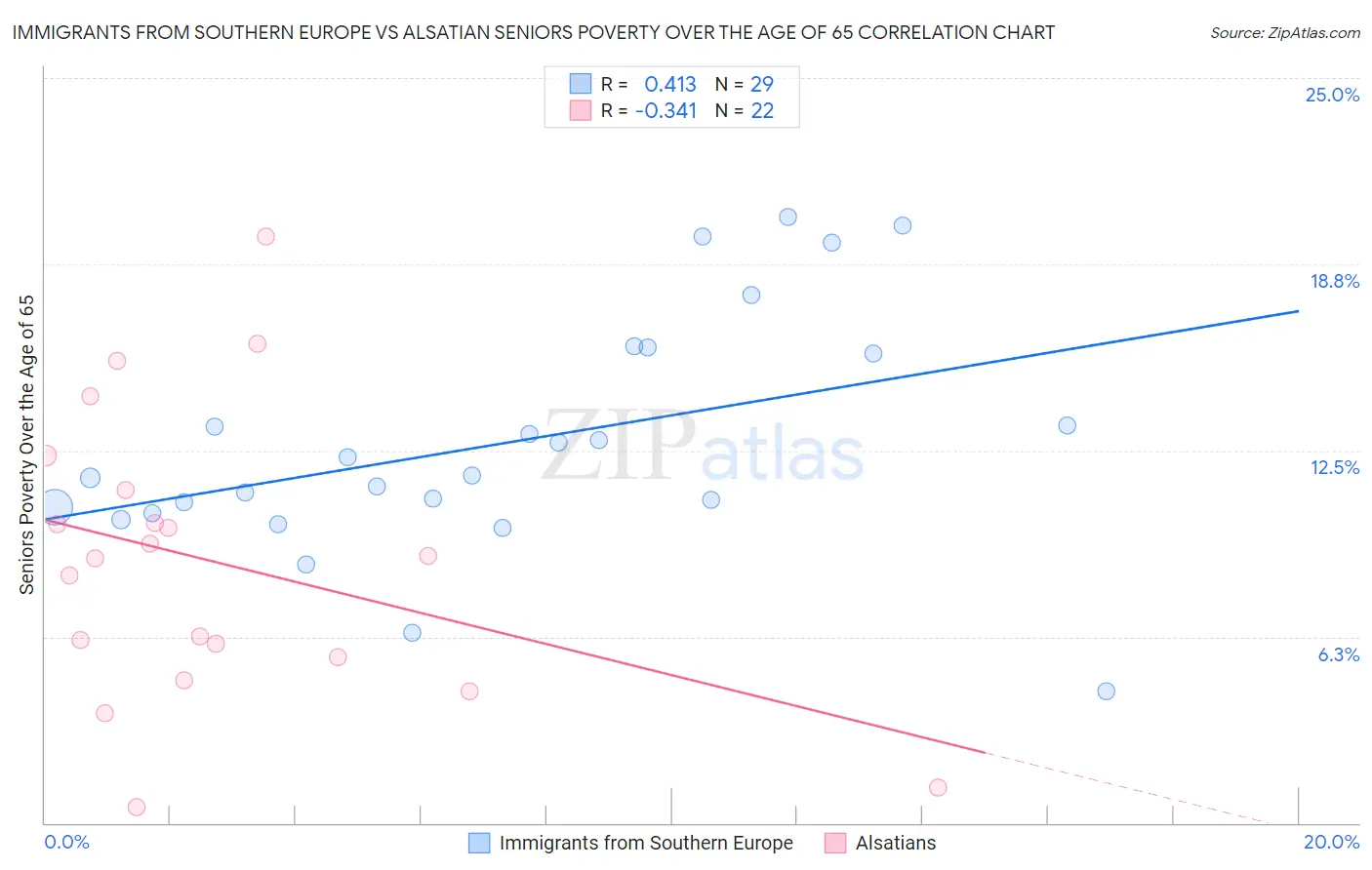 Immigrants from Southern Europe vs Alsatian Seniors Poverty Over the Age of 65