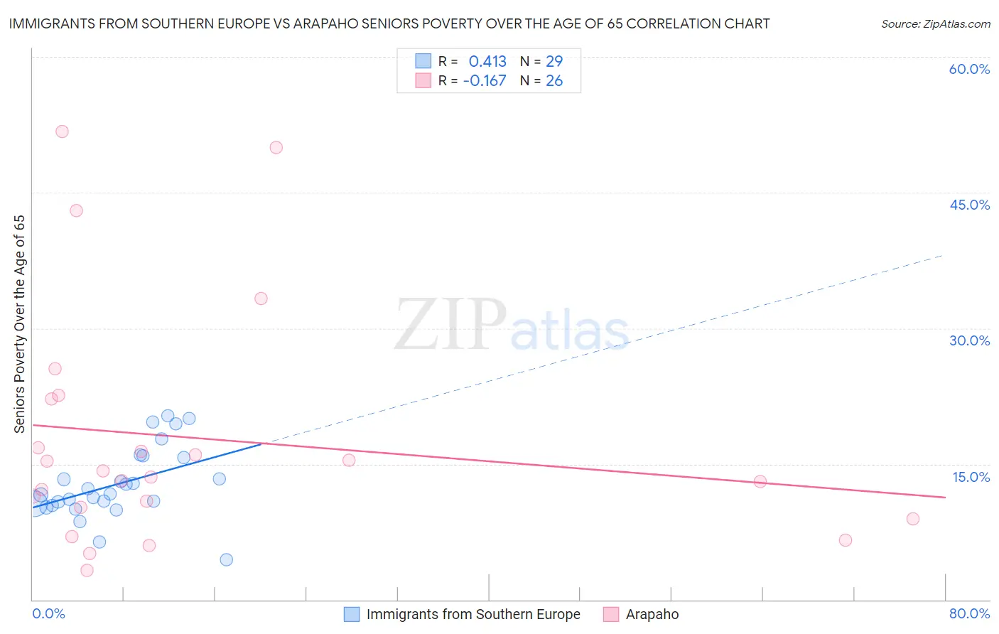 Immigrants from Southern Europe vs Arapaho Seniors Poverty Over the Age of 65