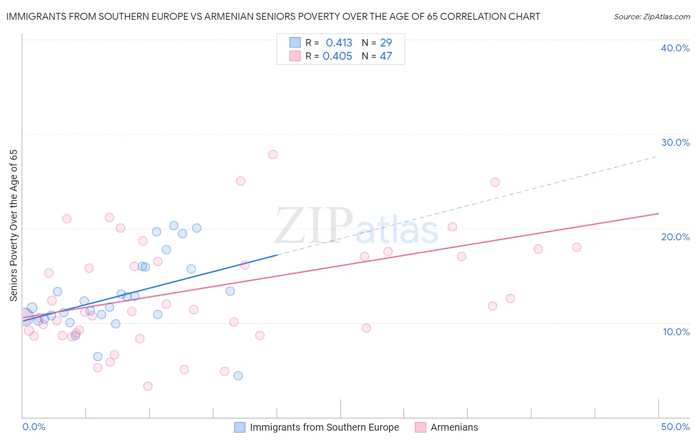 Immigrants from Southern Europe vs Armenian Seniors Poverty Over the Age of 65