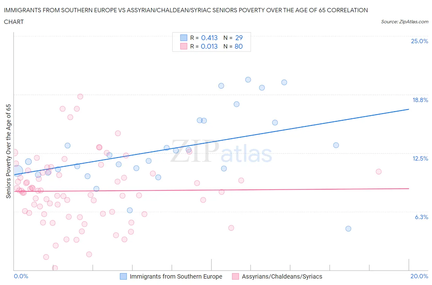 Immigrants from Southern Europe vs Assyrian/Chaldean/Syriac Seniors Poverty Over the Age of 65