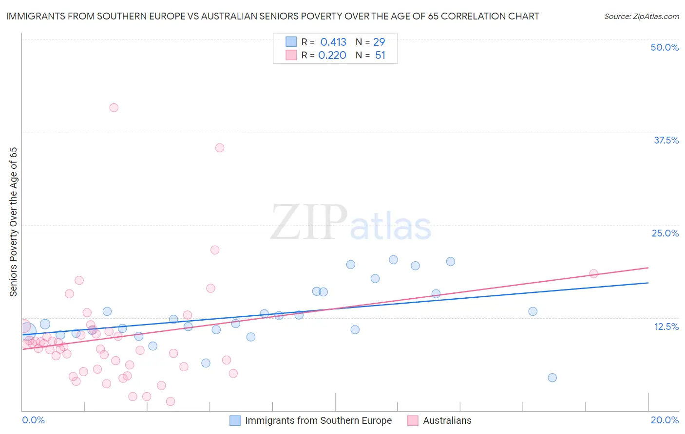 Immigrants from Southern Europe vs Australian Seniors Poverty Over the Age of 65
