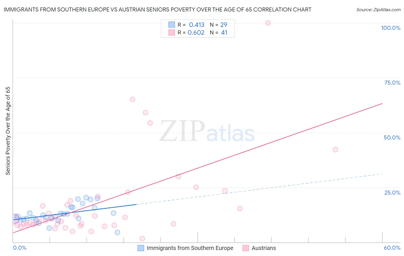 Immigrants from Southern Europe vs Austrian Seniors Poverty Over the Age of 65