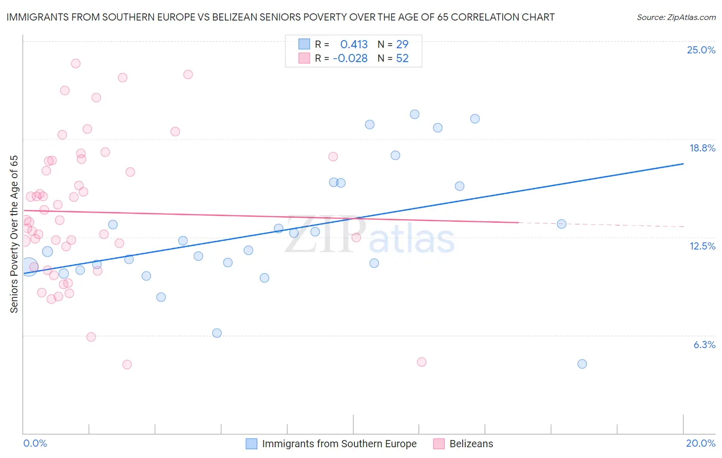 Immigrants from Southern Europe vs Belizean Seniors Poverty Over the Age of 65