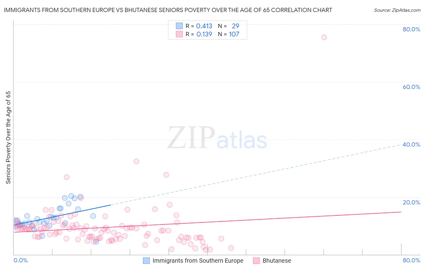 Immigrants from Southern Europe vs Bhutanese Seniors Poverty Over the Age of 65