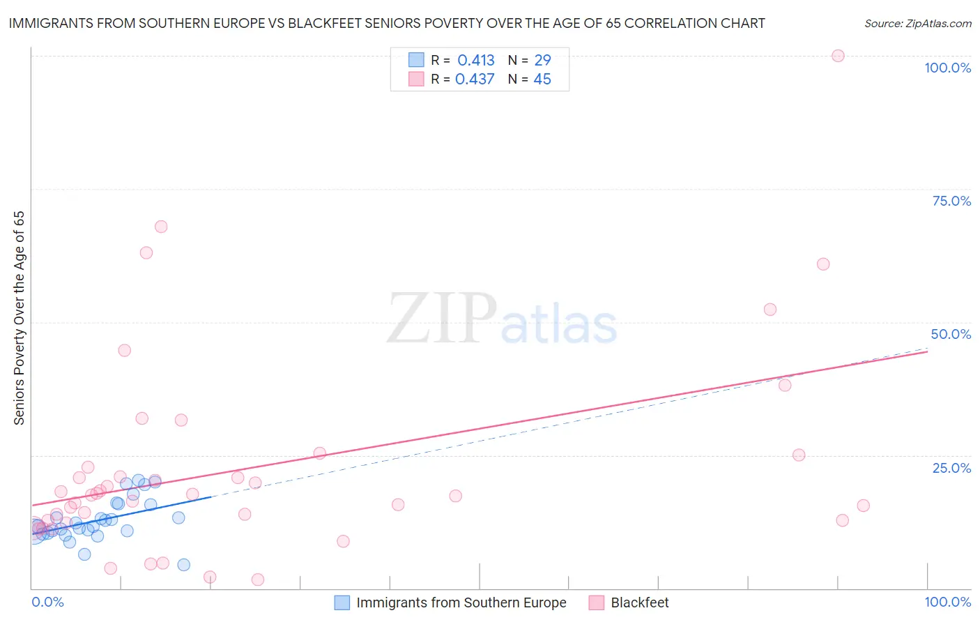 Immigrants from Southern Europe vs Blackfeet Seniors Poverty Over the Age of 65