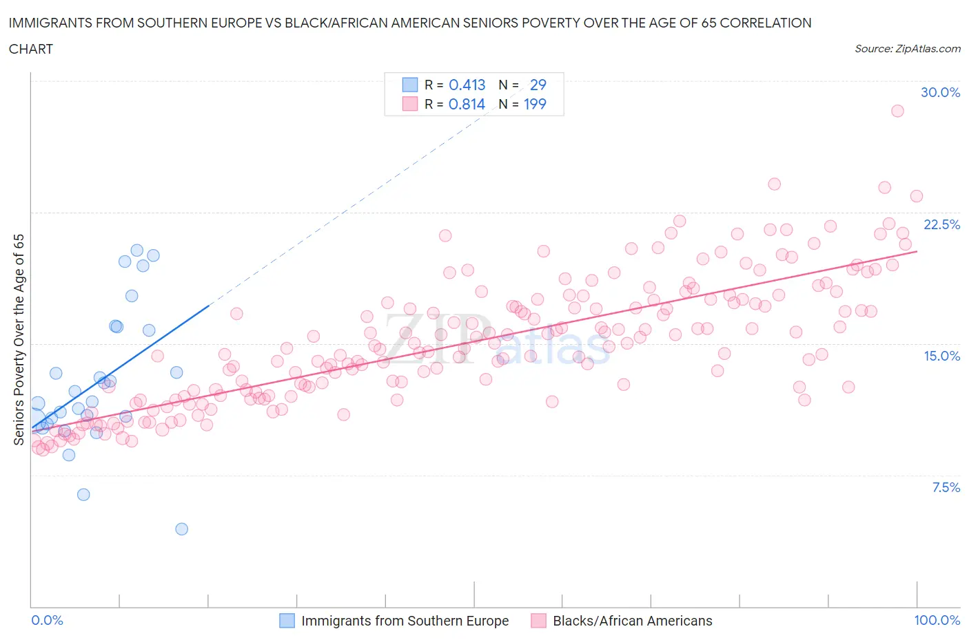 Immigrants from Southern Europe vs Black/African American Seniors Poverty Over the Age of 65