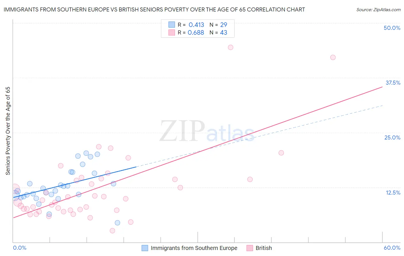 Immigrants from Southern Europe vs British Seniors Poverty Over the Age of 65