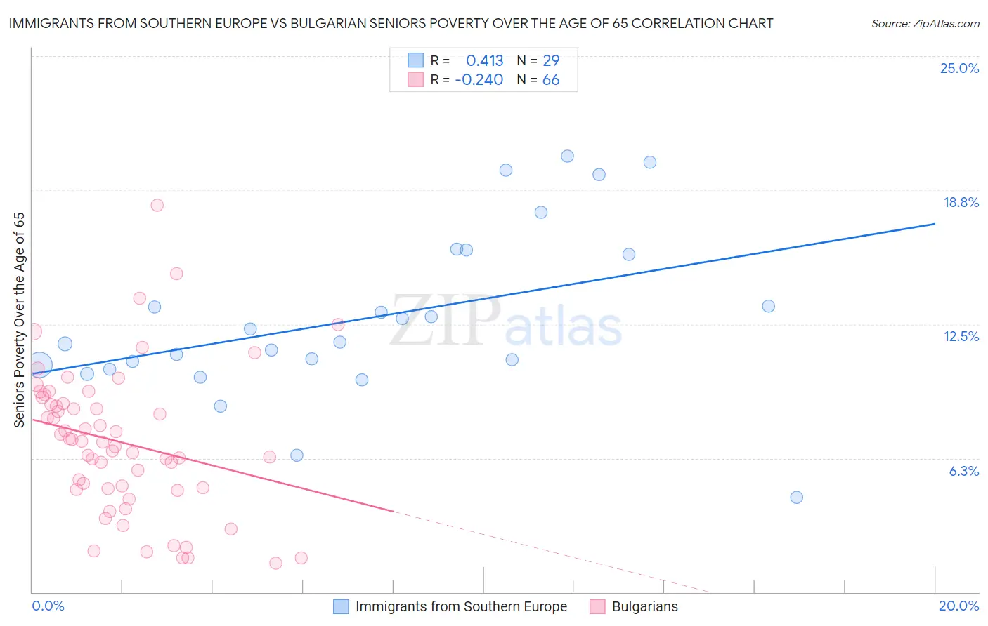 Immigrants from Southern Europe vs Bulgarian Seniors Poverty Over the Age of 65