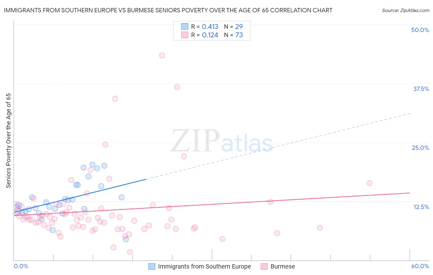 Immigrants from Southern Europe vs Burmese Seniors Poverty Over the Age of 65