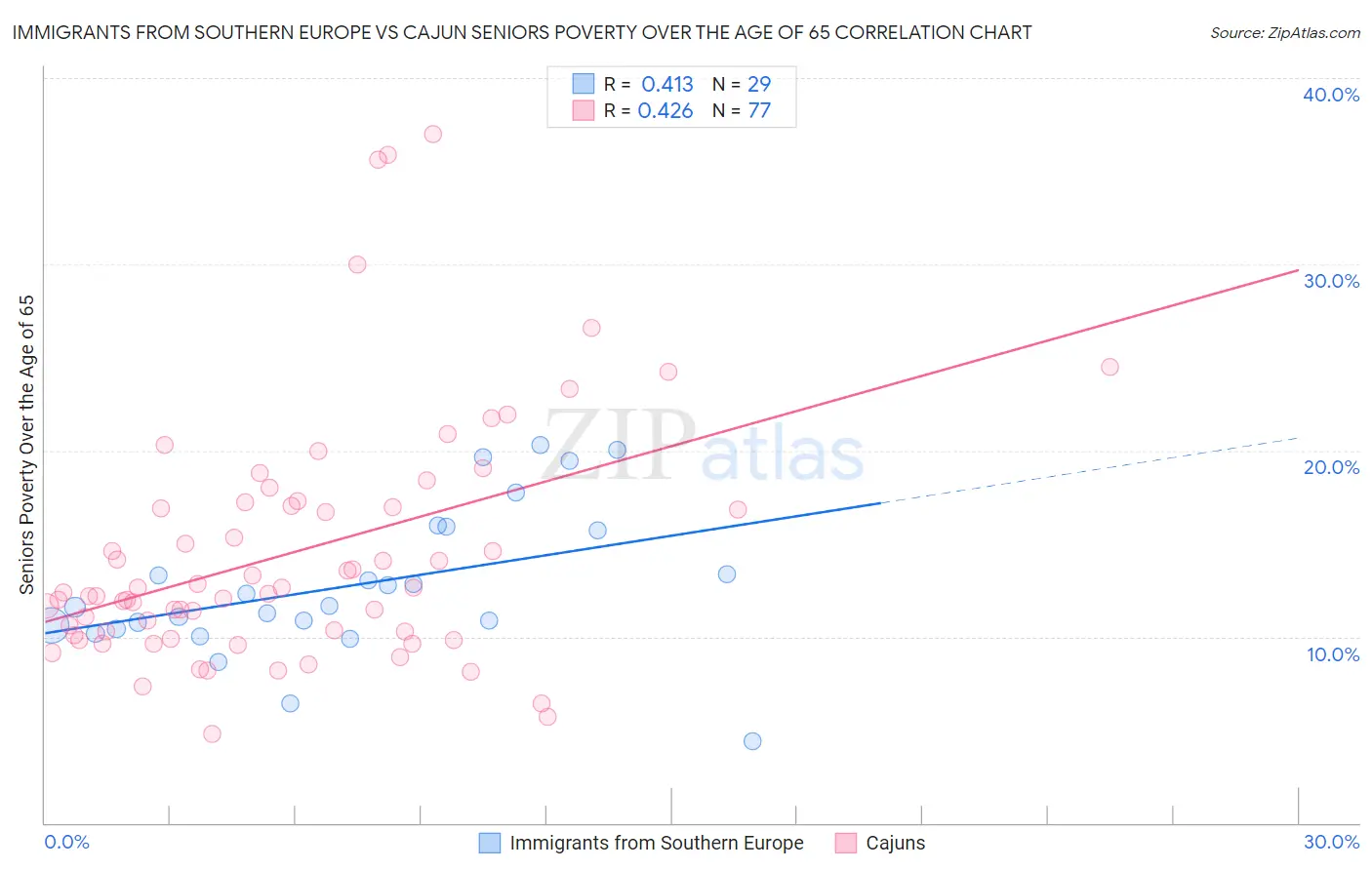 Immigrants from Southern Europe vs Cajun Seniors Poverty Over the Age of 65