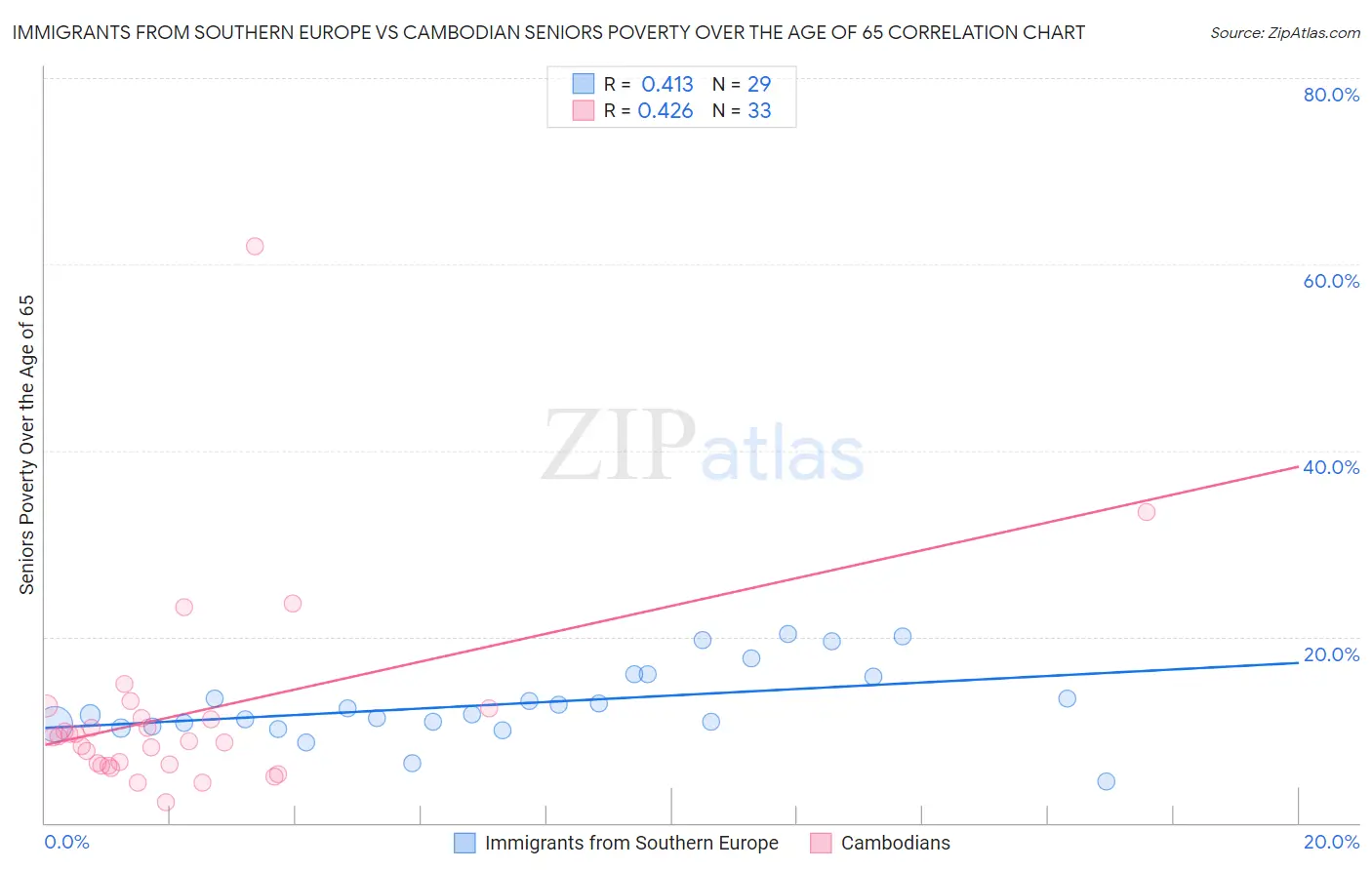 Immigrants from Southern Europe vs Cambodian Seniors Poverty Over the Age of 65