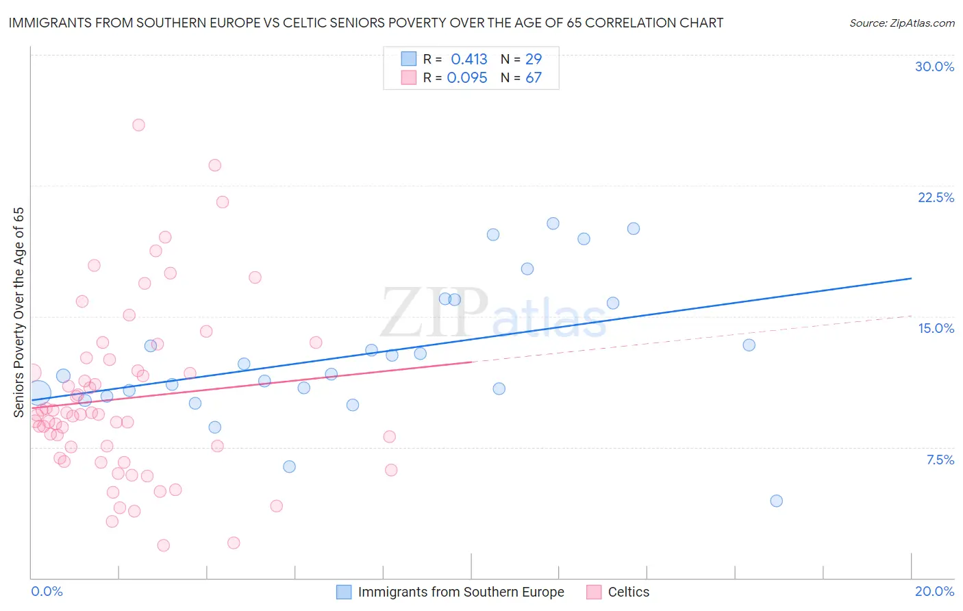 Immigrants from Southern Europe vs Celtic Seniors Poverty Over the Age of 65