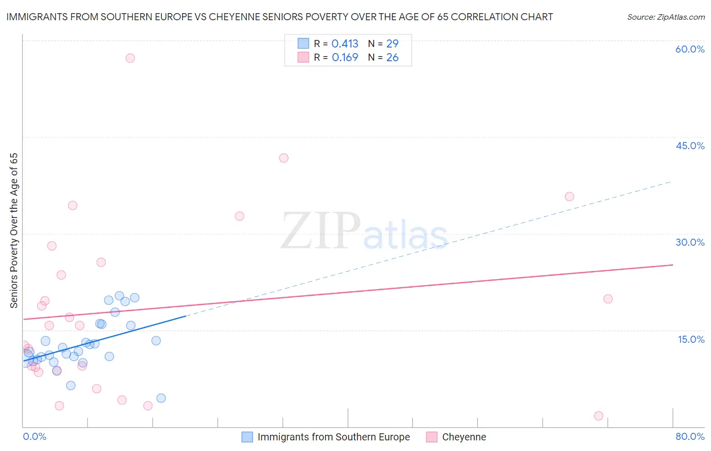 Immigrants from Southern Europe vs Cheyenne Seniors Poverty Over the Age of 65