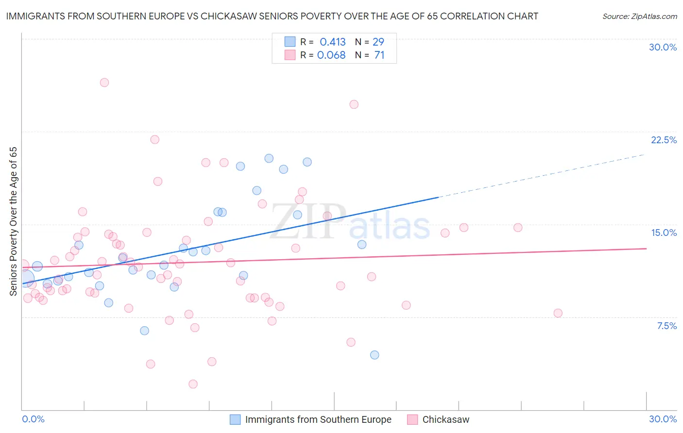 Immigrants from Southern Europe vs Chickasaw Seniors Poverty Over the Age of 65