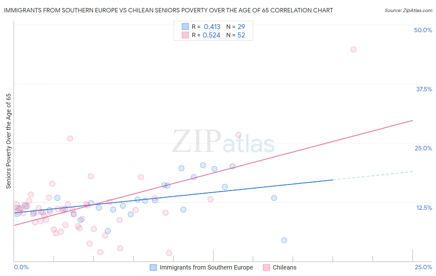 Immigrants from Southern Europe vs Chilean Seniors Poverty Over the Age of 65