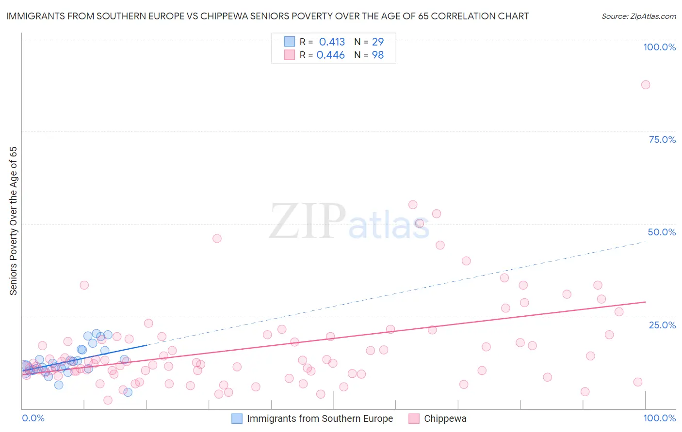 Immigrants from Southern Europe vs Chippewa Seniors Poverty Over the Age of 65