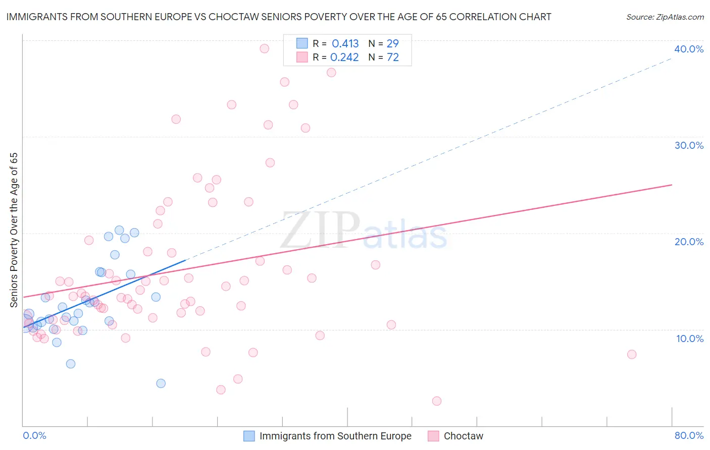 Immigrants from Southern Europe vs Choctaw Seniors Poverty Over the Age of 65