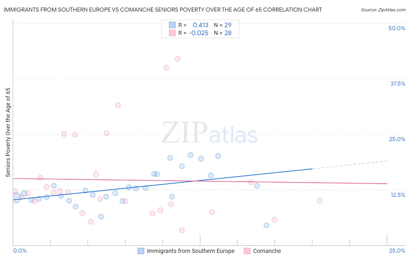 Immigrants from Southern Europe vs Comanche Seniors Poverty Over the Age of 65