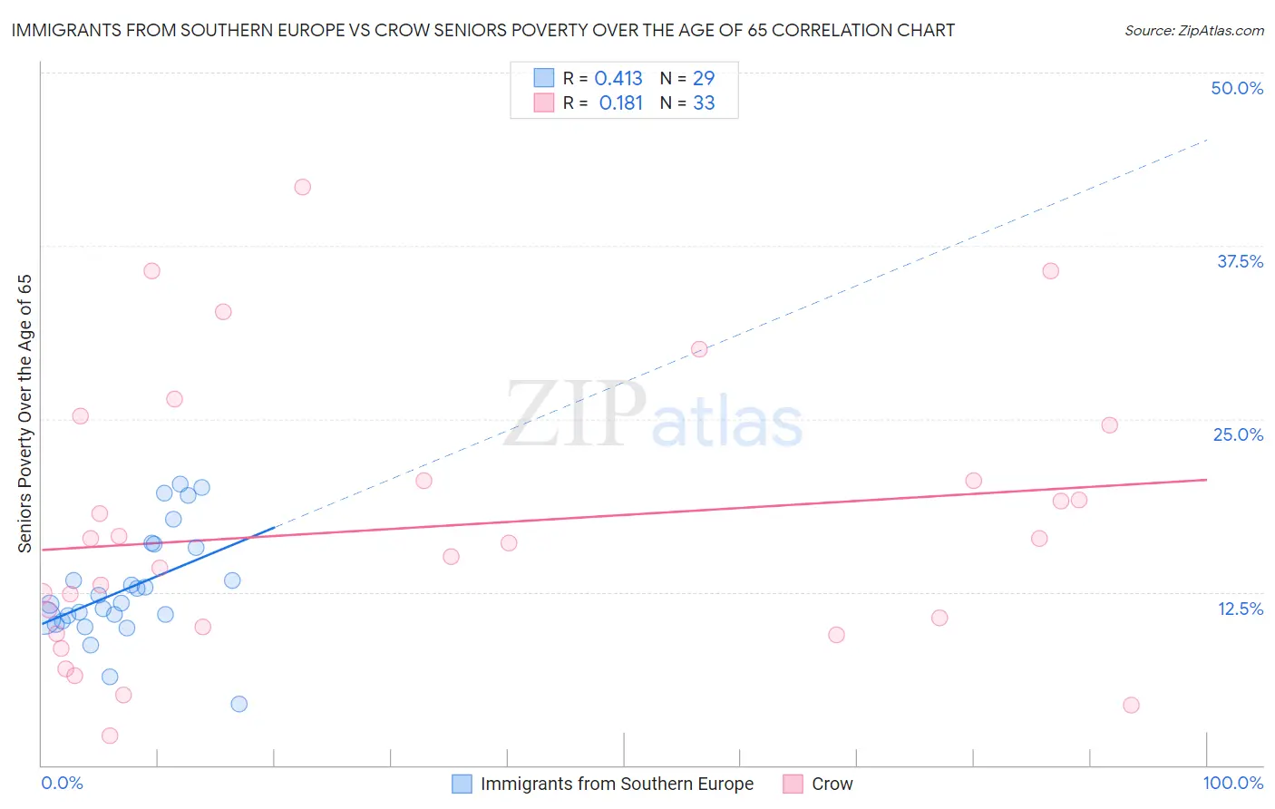 Immigrants from Southern Europe vs Crow Seniors Poverty Over the Age of 65